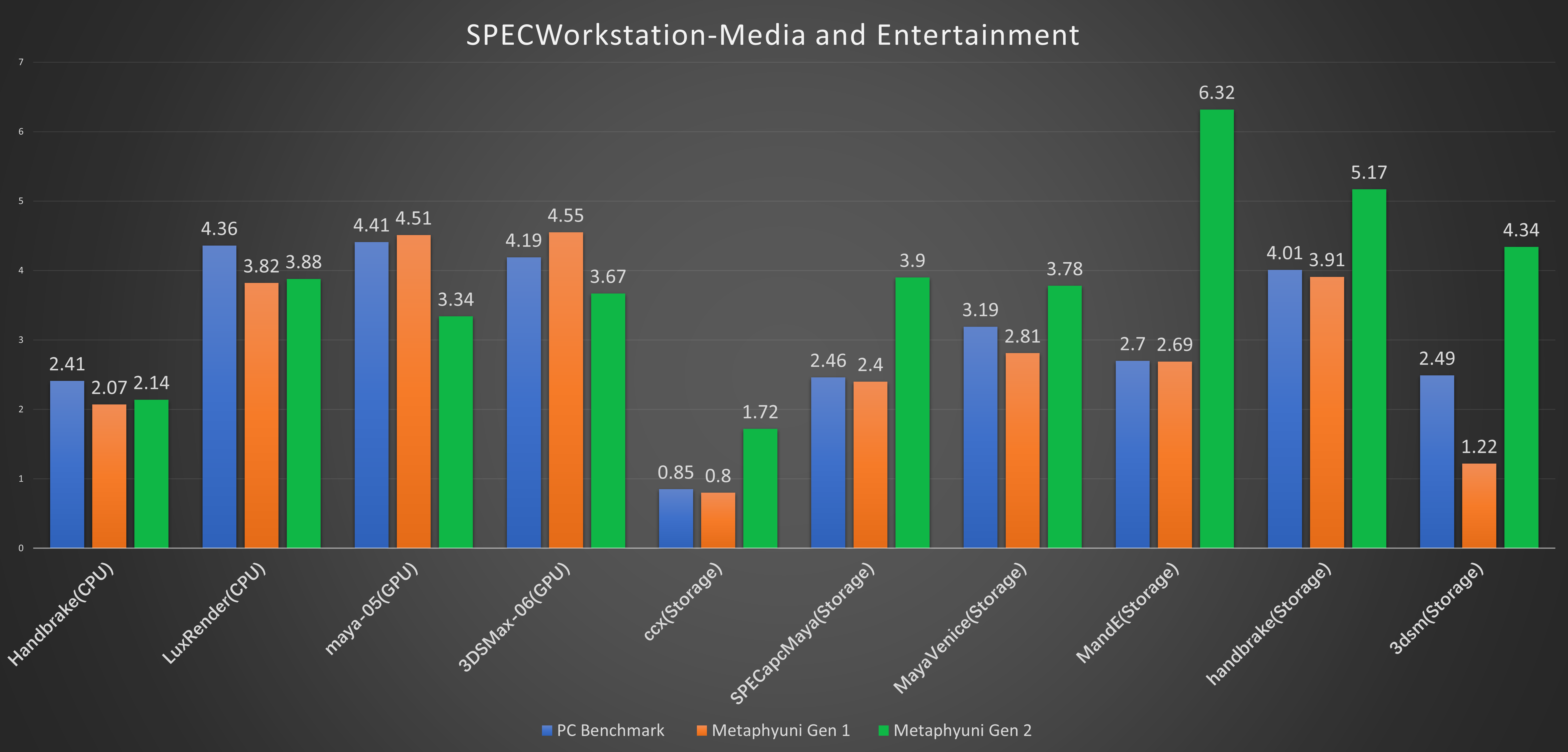 SPECWorkstaion,Media and Entertainment
